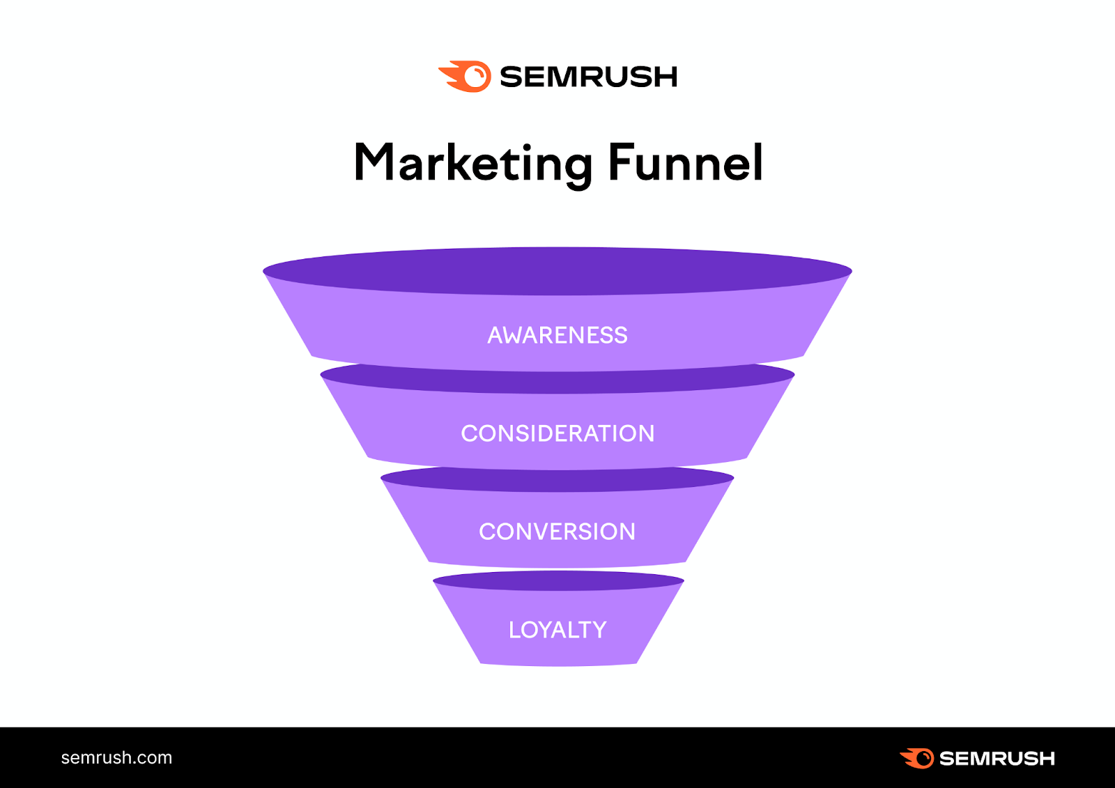 Semrush Marketing Funnel. At the top, in the widest part, is Awareness, narrowing down to consideration, conversion and loyalty at the thinnest point.