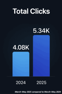 Clicks increase for Elephantito collections pages