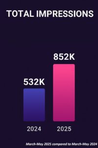 Impressions increase for Elephantito collections pages